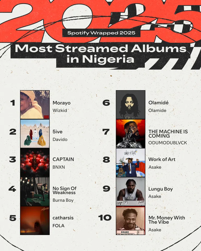 Spotify Wrapped 2025: Which African Artists Did We Listen to the Most This Year