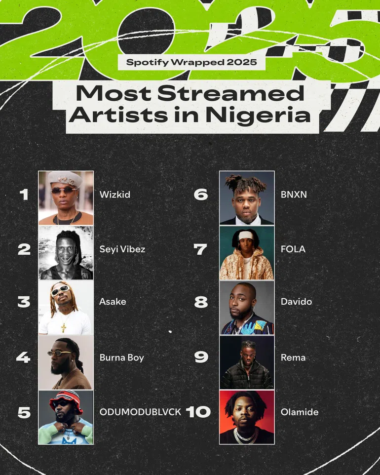 Spotify Wrapped 2025: Which African Artists Did We Listen to the Most This Year