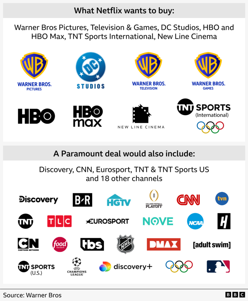 Netflix vs Paramount Warner Bros