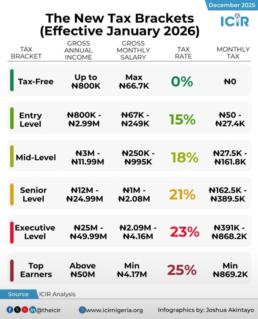 Nigeria tax laws for freelancers