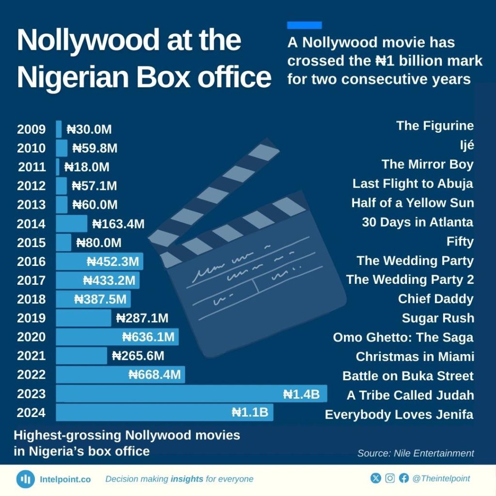 Highest-grossing Nollywood movies 2025