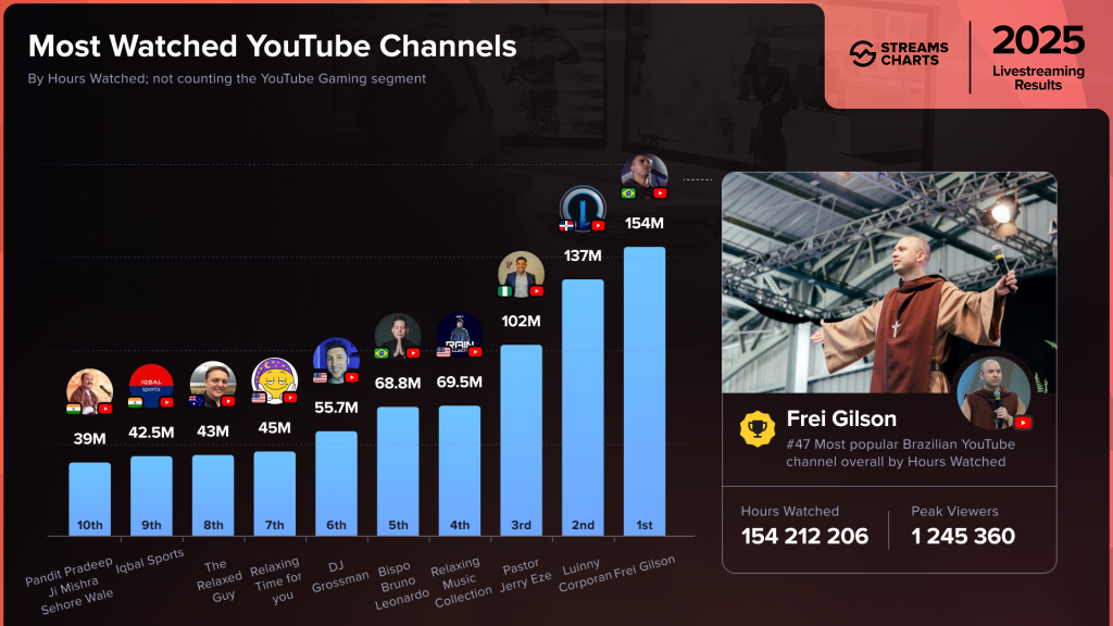 Most Watched Youtube Channels