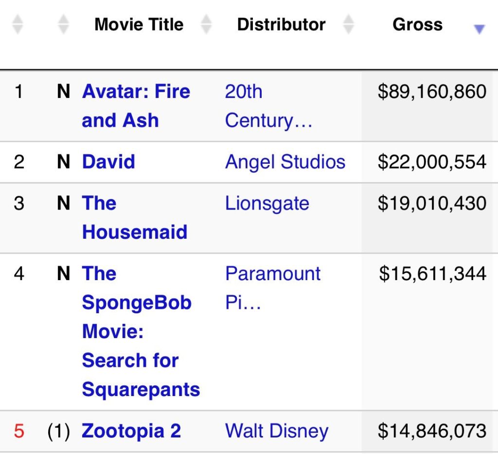 ‘David’ on US Box Office
