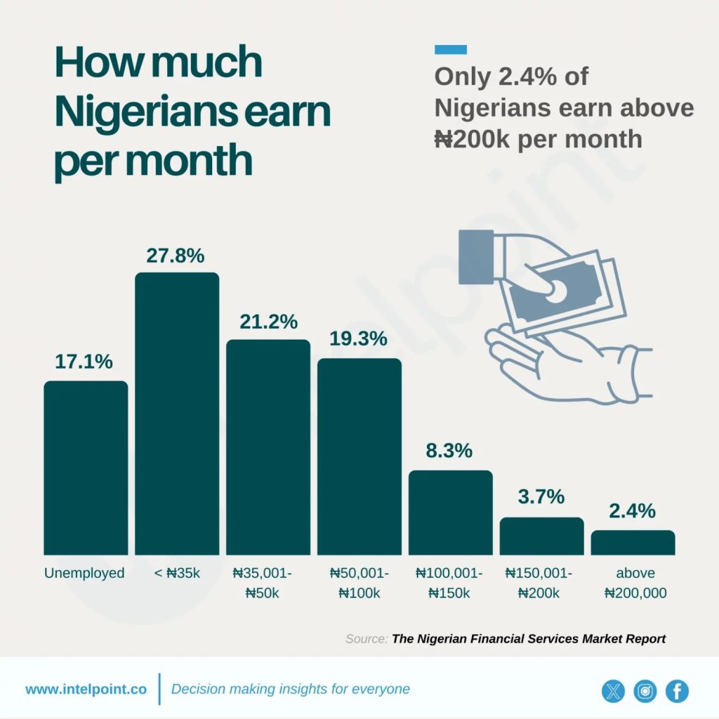 how much nigerians earn per month