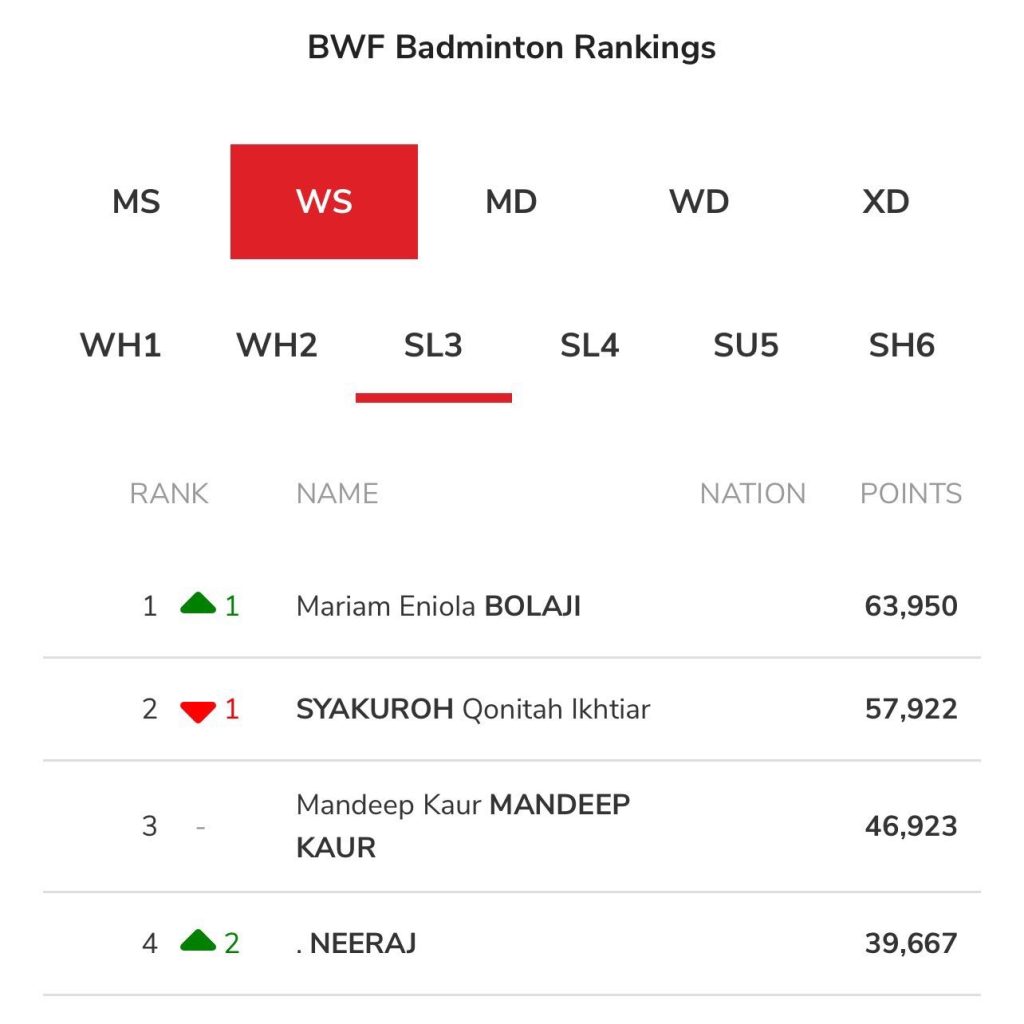 Para-Badminton Global Ranking.