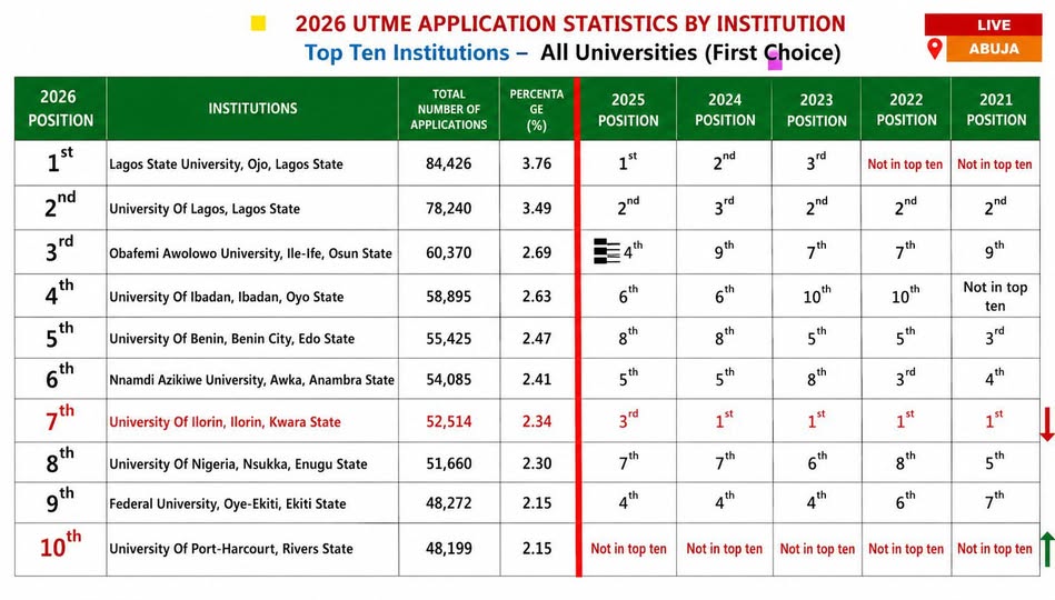 Top 10 Most-Desired Universities and Courses Revealed in 2026 JAMB New Statistics 
