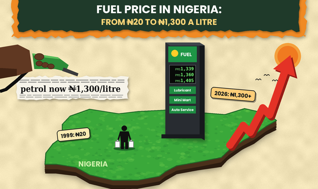N20 to N1,300: A Complete Timeline of Fuel Price in Nigeria