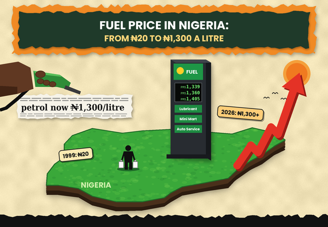 N20 to N1,300: A Complete Timeline of Fuel Price in Nigeria